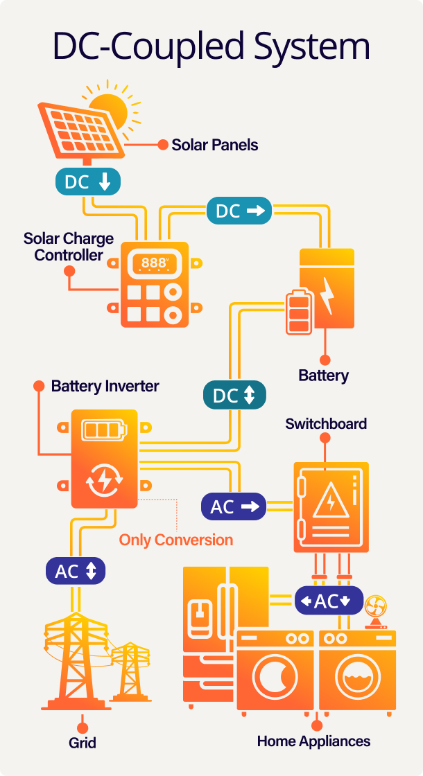 DC Coupled System Mobile