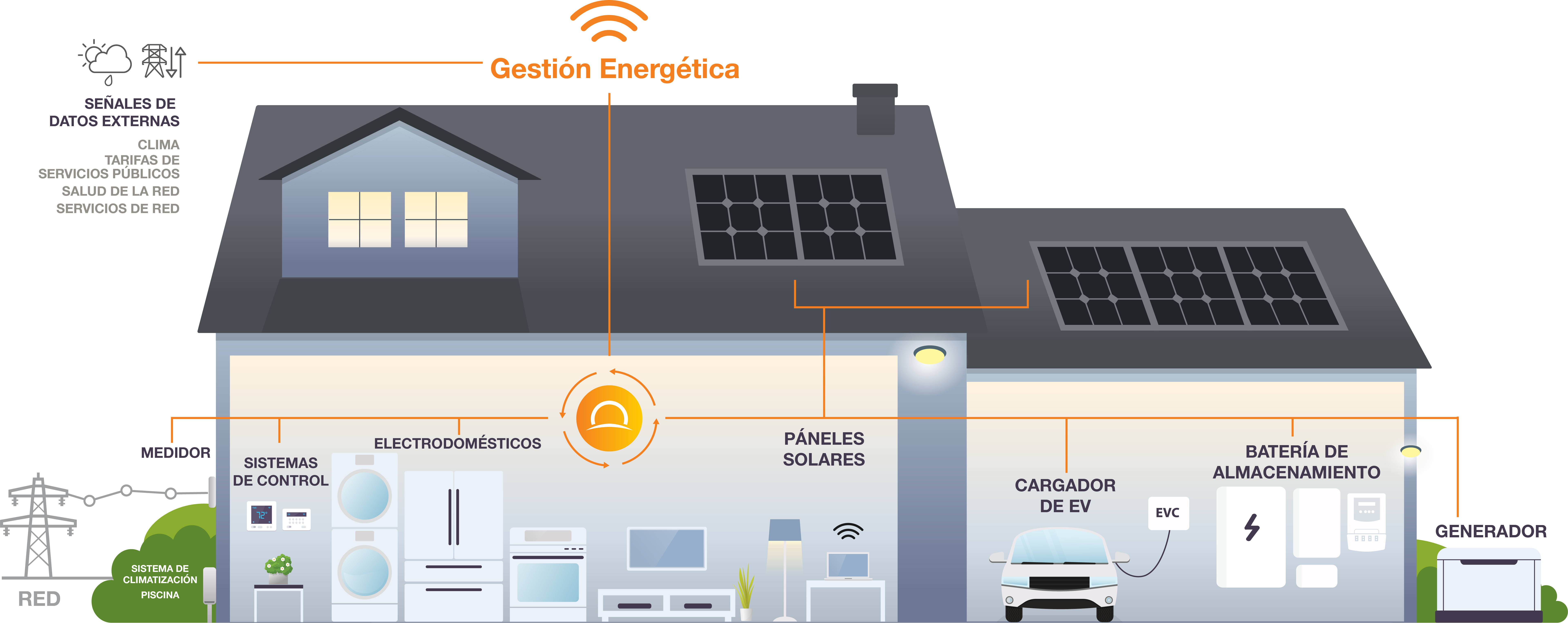 Sunnova Adaptive Home™